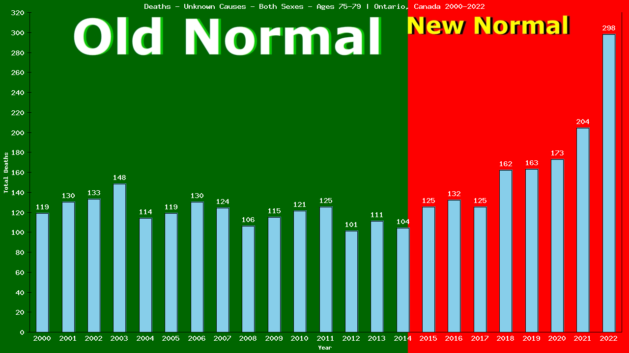 Graph showing Deaths - Unknown Causes - Elderly Men And Women - Aged 75-79 | Ontario, Canada